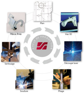 BERARD - Production cycle